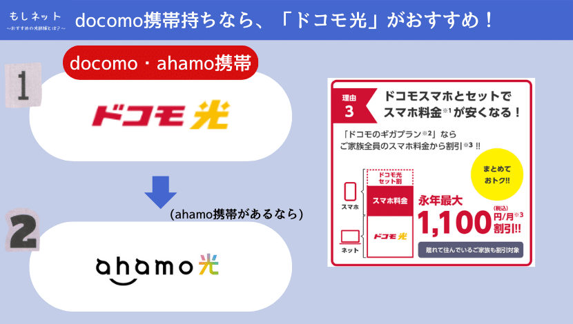 docomo携帯があれば、「ドコモ光」がおすすめ